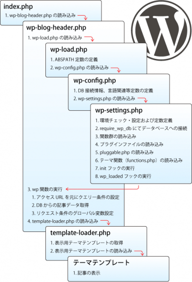 大曲仁さんによるブログ記事より、WordPressの実行フローを視覚化した図。 http://www.warna.info/archives/279/